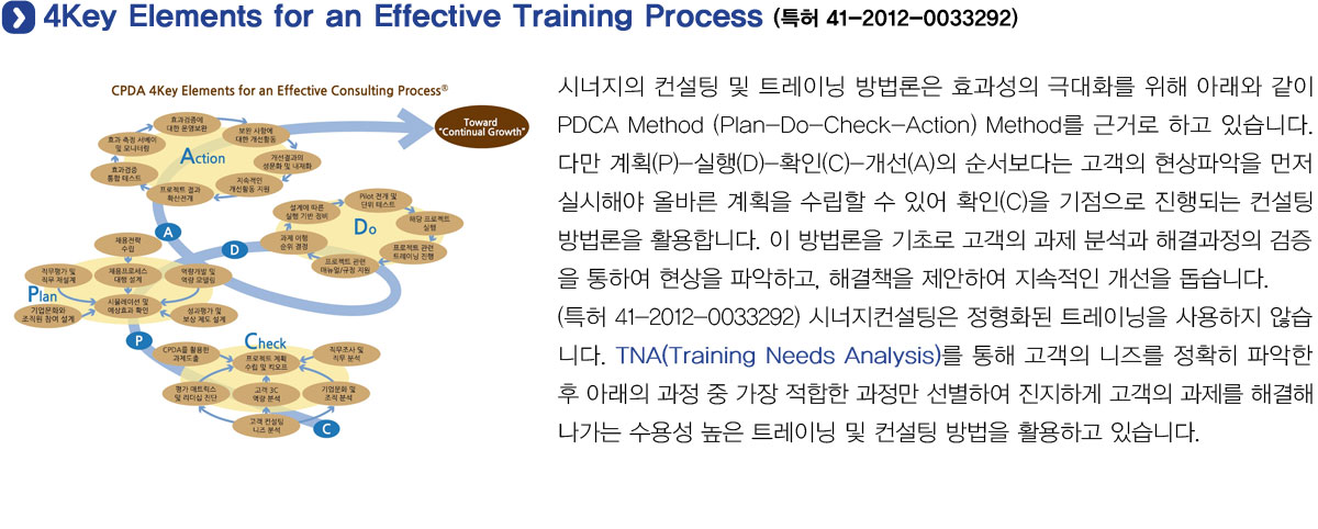 4Key Elements for an Effective Training Process (특허 41-2012-0033292)
            시너지의 컨설팅 및 트레이닝 방법론은 효과성의 극대화를 위해 아래와 같이 PDCA Method(Plan-Do-Check-Action) Method를 근거로 하고 있습니다.
            다만 계획(P)-실행(D)-확인(C)-개선(A)의 순서보다는 고객의 현상파악을 먼저 실시해야 올바른 계획을 수립할 수 있어 확인(C)을 기점으로 진행되는 컨설팅 방법론을 활용합니다.
            이 방법론을 기초로 고객의 과제분석과 해결과정의 검증을 통하여 현상을 파악하고, 해결책을 제안하여 지속적인 개선을 돕습니다.  (특허 41-2012-0033292) 시너지컨설팅은 정형화된 트레이닝을 사용하지 않습니다.
            TNA(Training Needs Analysis)를 통해 고객의 니즈를 정확히 파악한 후 아래의 과정 중 가장 적합한 과정만 선별하여 진지하게 고객의 과제를 해결해 나가는 수용성 높은 트레이닝 및 컨설팅 방법을 활용하고 있습니다.